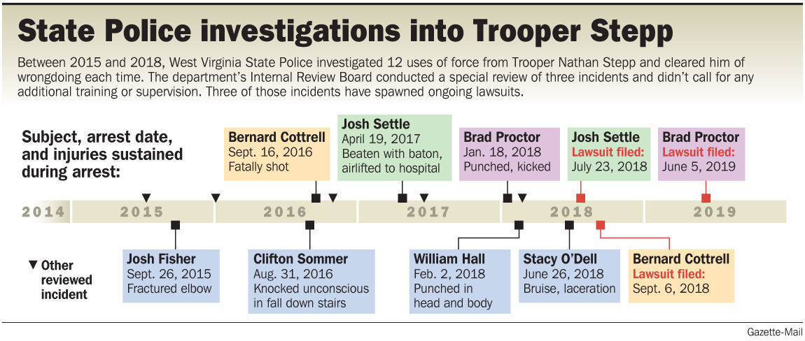 Stepp timeline